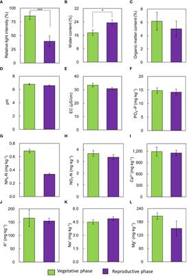 The reduced growth due to elevated CO2 concentration hinders the sexual reproduction of mature Northern pipevine (Aristolochia contorta Bunge)